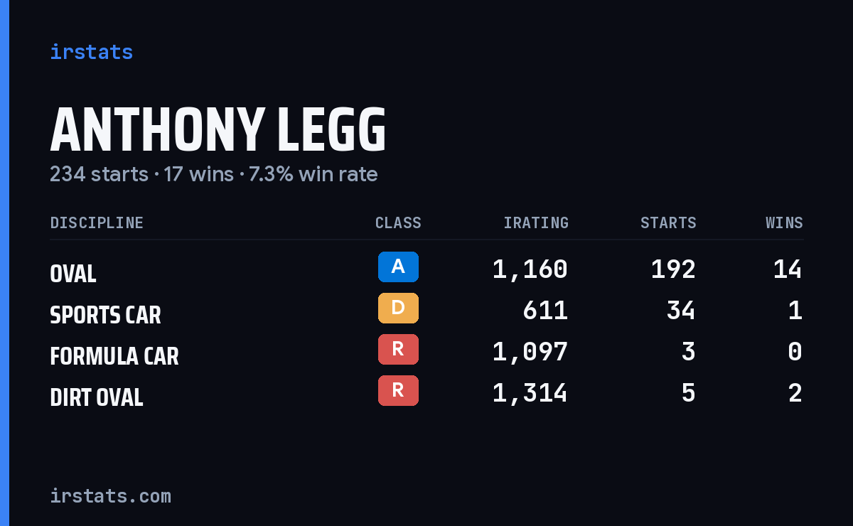 Anthony Legg iRacing stats card
