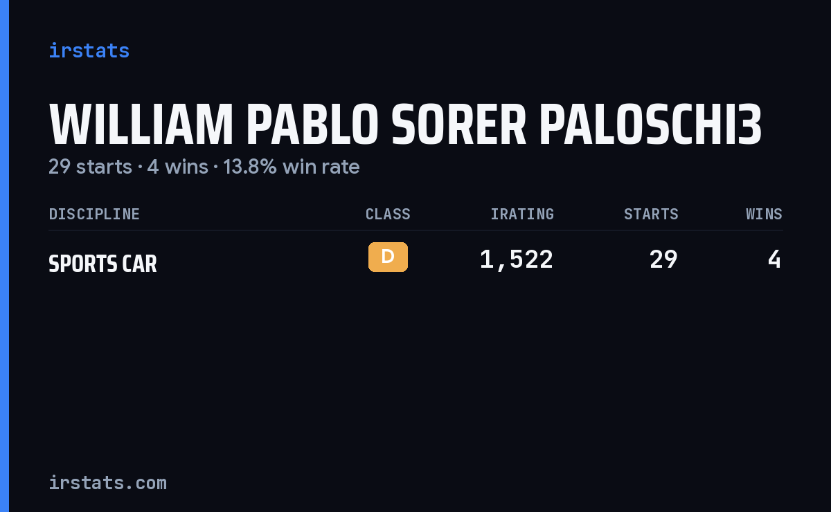 William Pablo Sorer Paloschi3 iRacing stats card