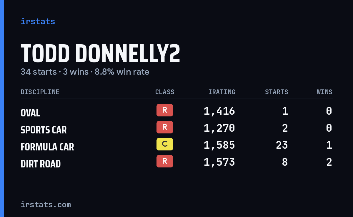 Todd Donnelly2 iRacing stats card
