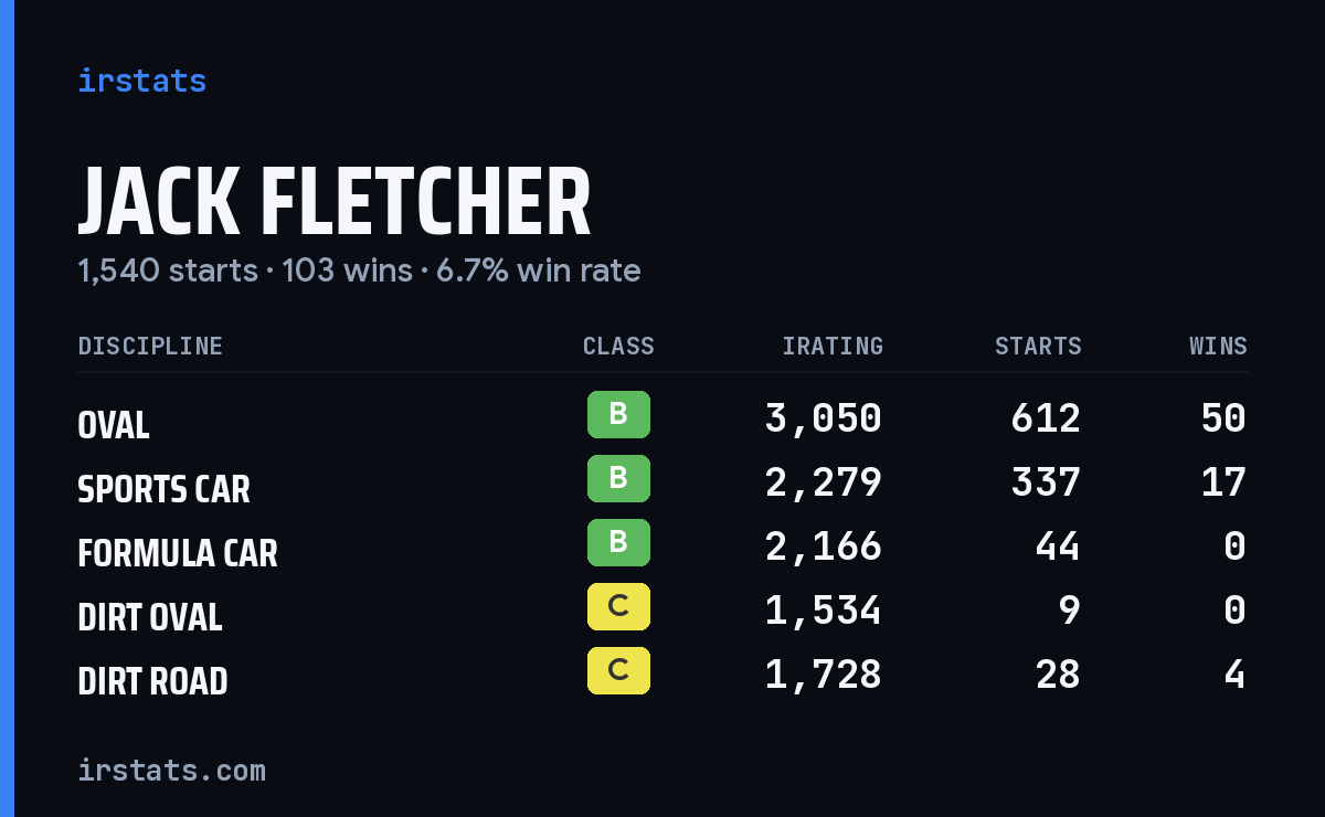 Jack Fletcher iRacing stats card