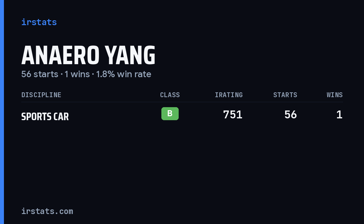 Anaero Yang iRacing stats card