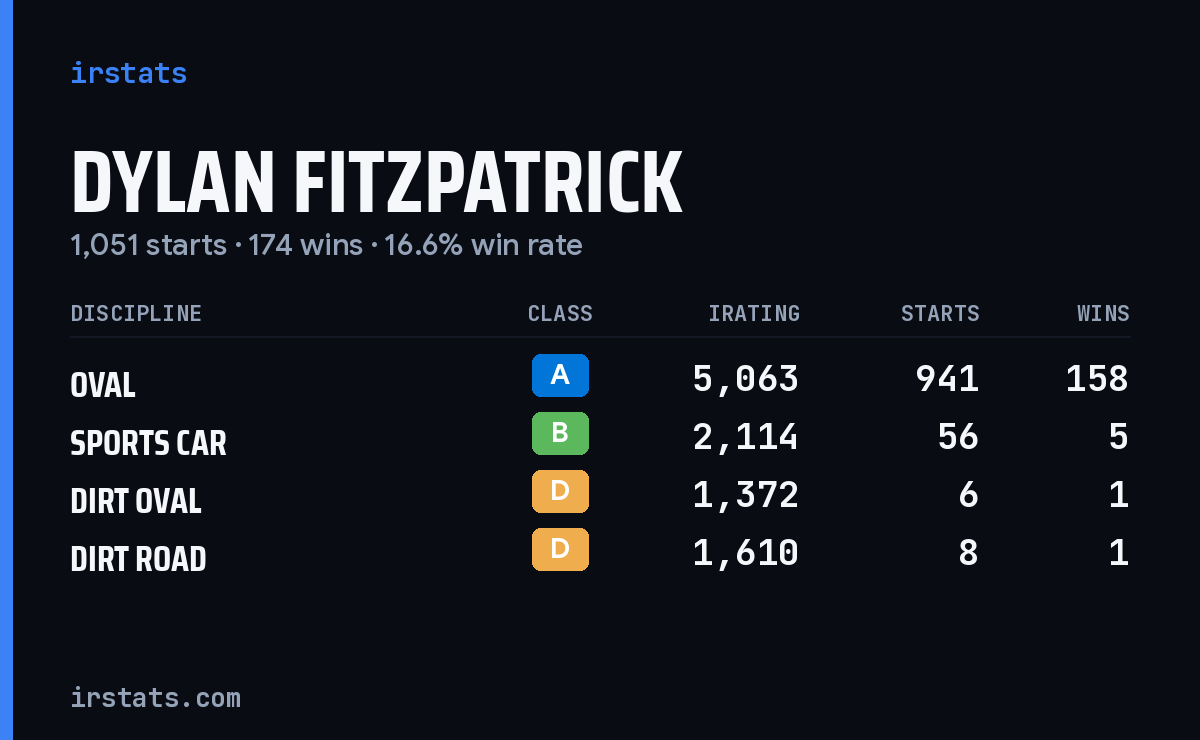 Dylan Fitzpatrick iRacing stats card