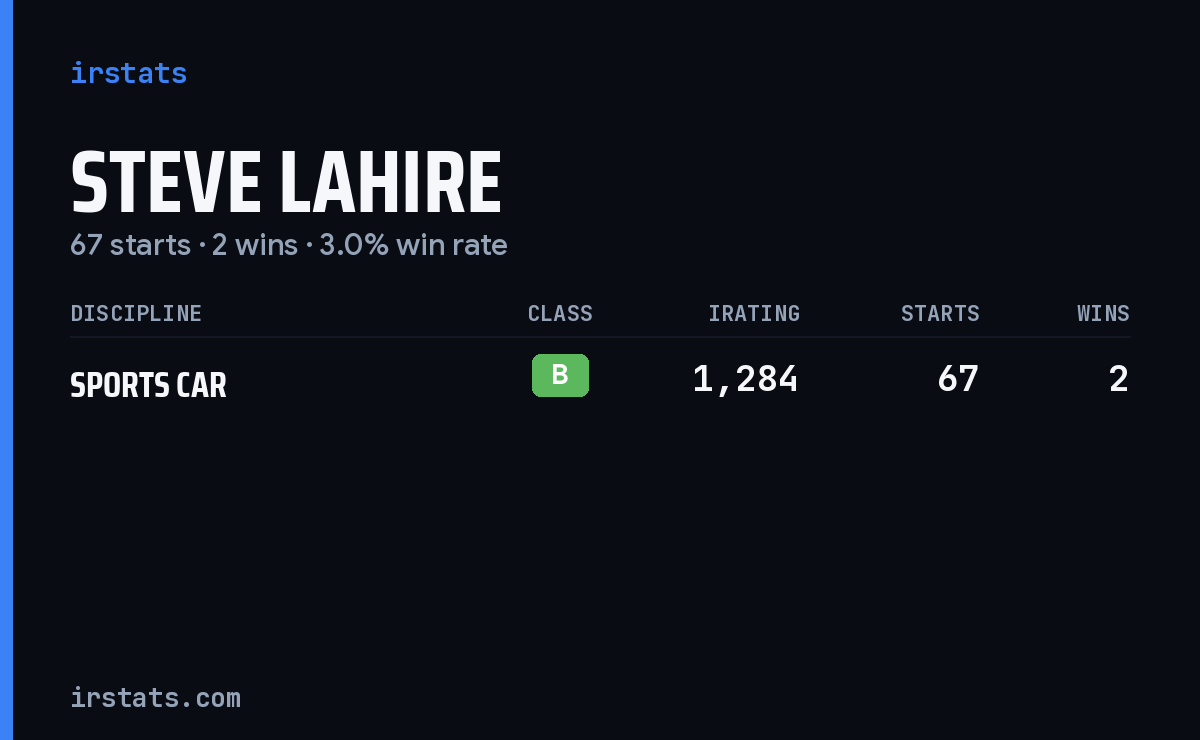 Steve Lahire iRacing stats card