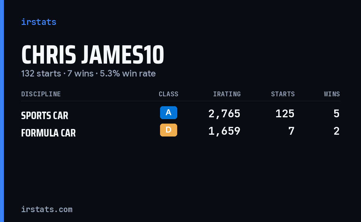 Chris James10 iRacing stats card