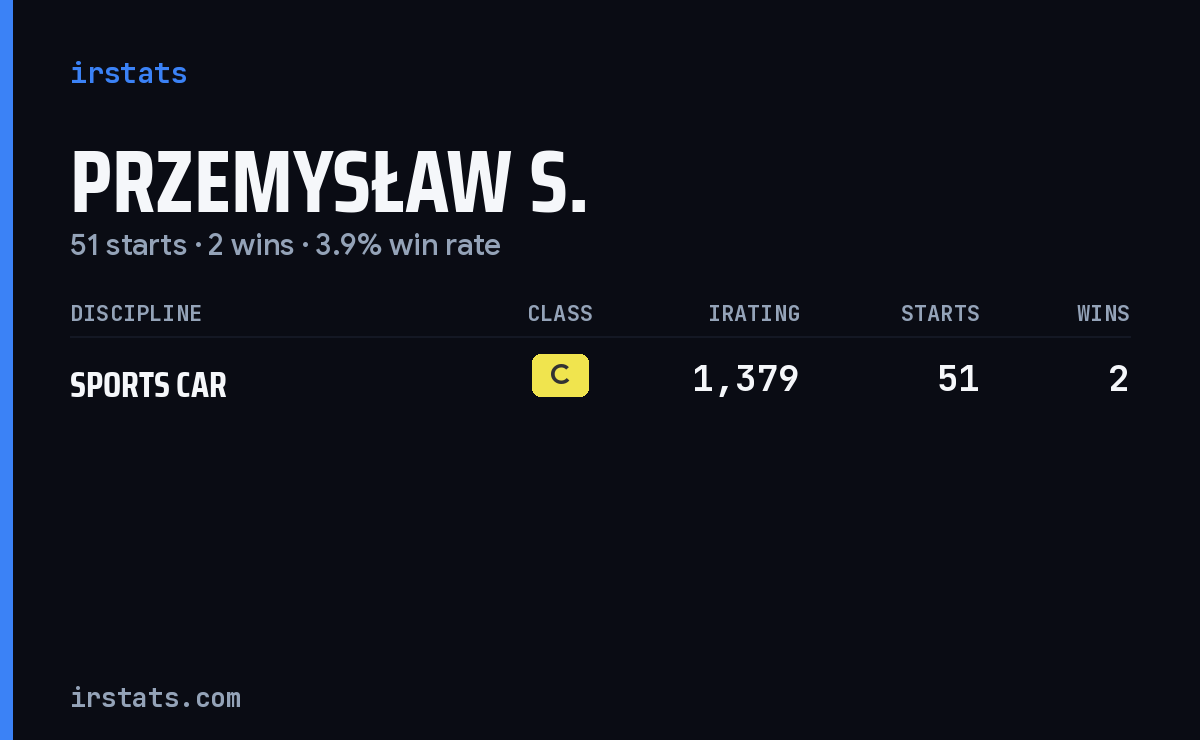 Przemysław S. iRacing stats card