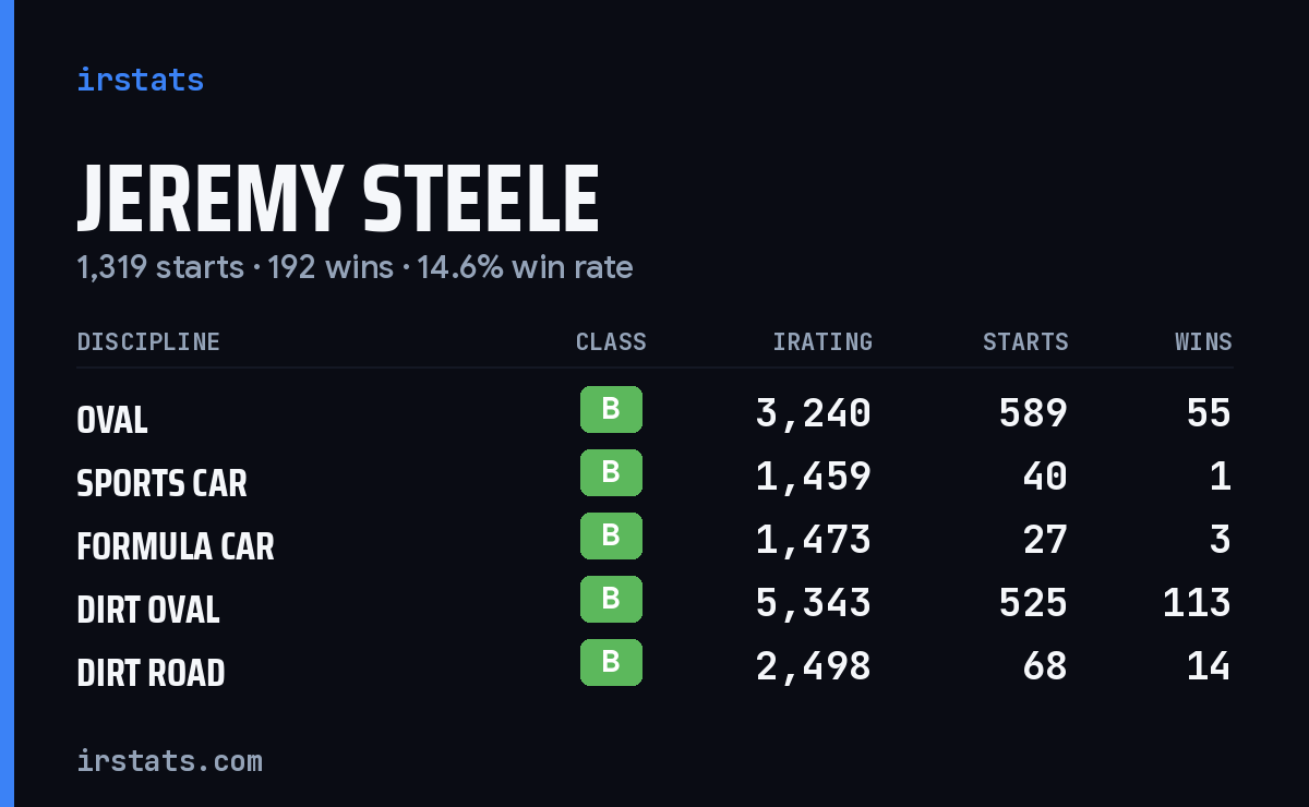 Jeremy Steele iRacing stats card
