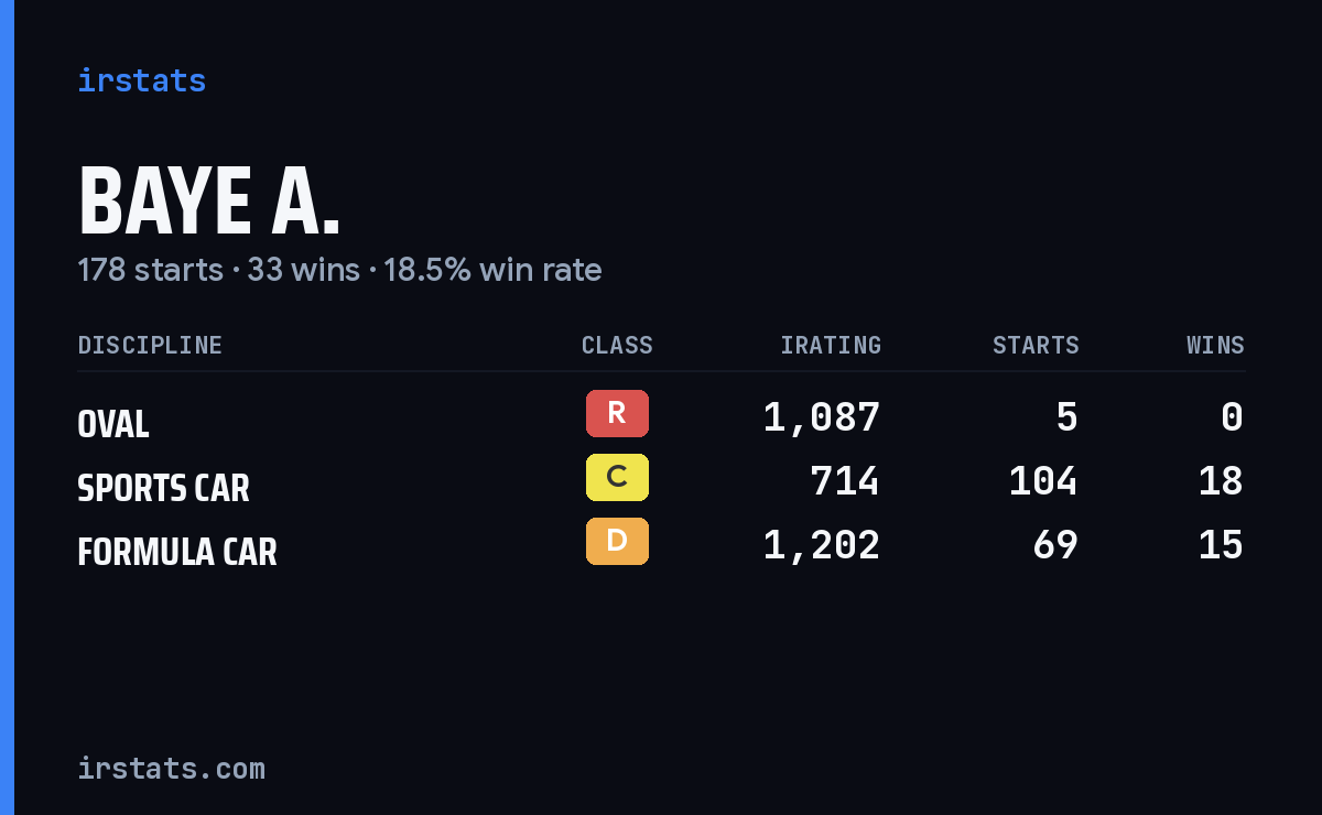 Baye A. iRacing stats card