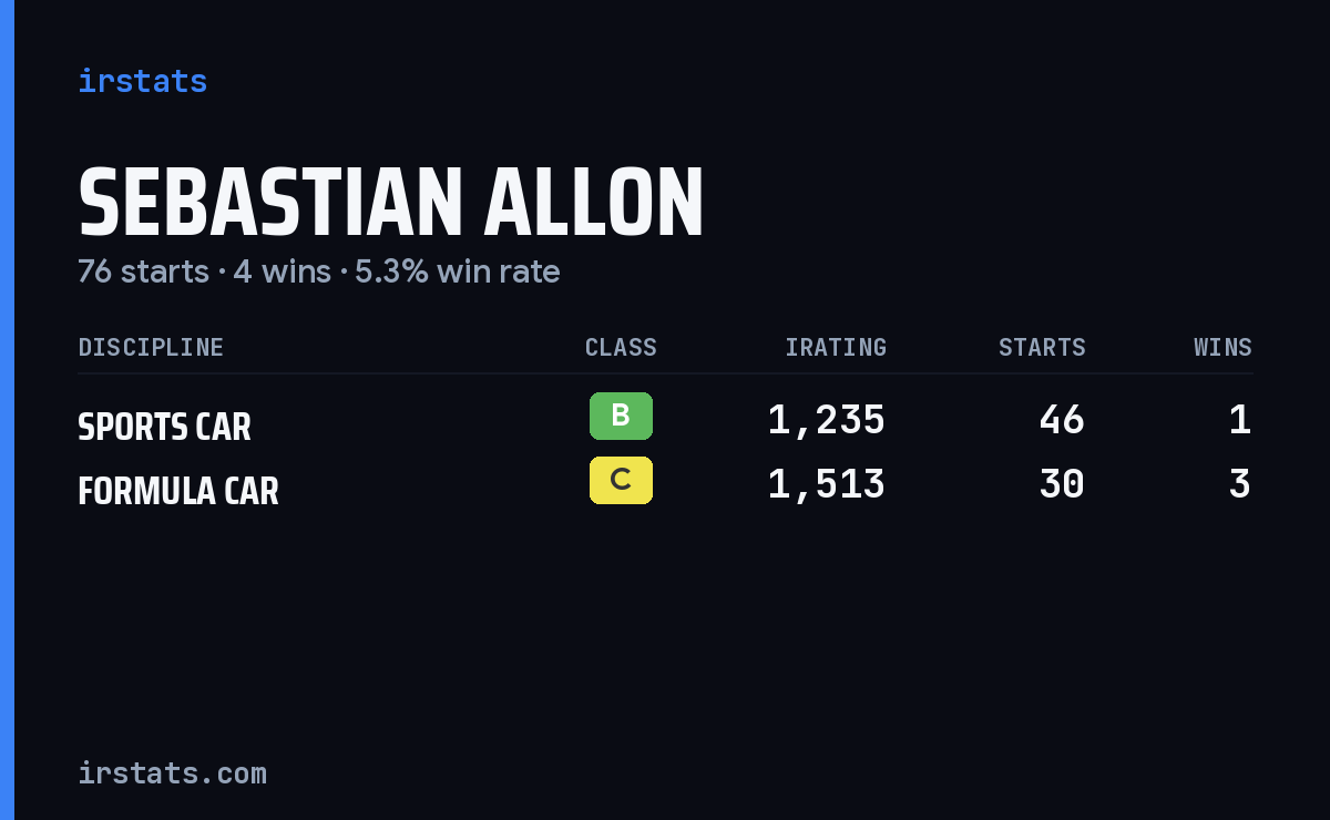 Sebastian Allon iRacing stats card