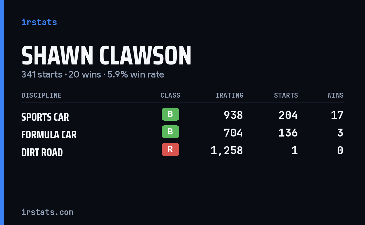 Shawn Clawson iRacing stats card
