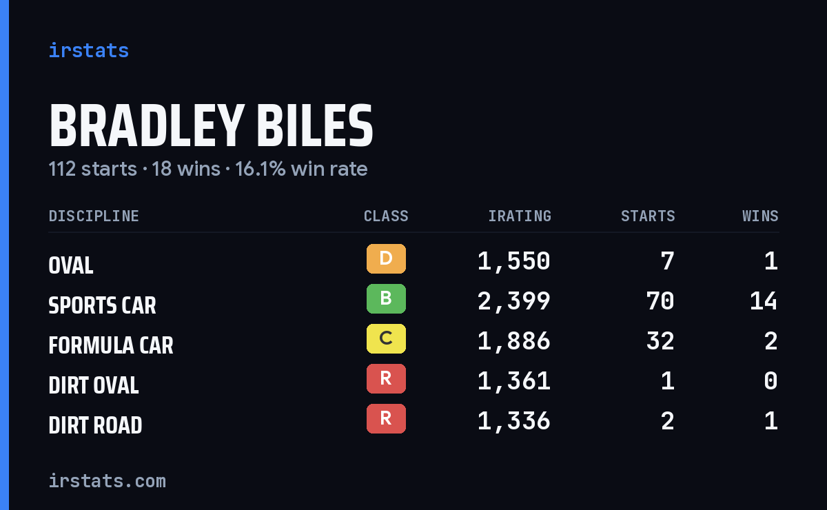 Loading... iRacing stats card