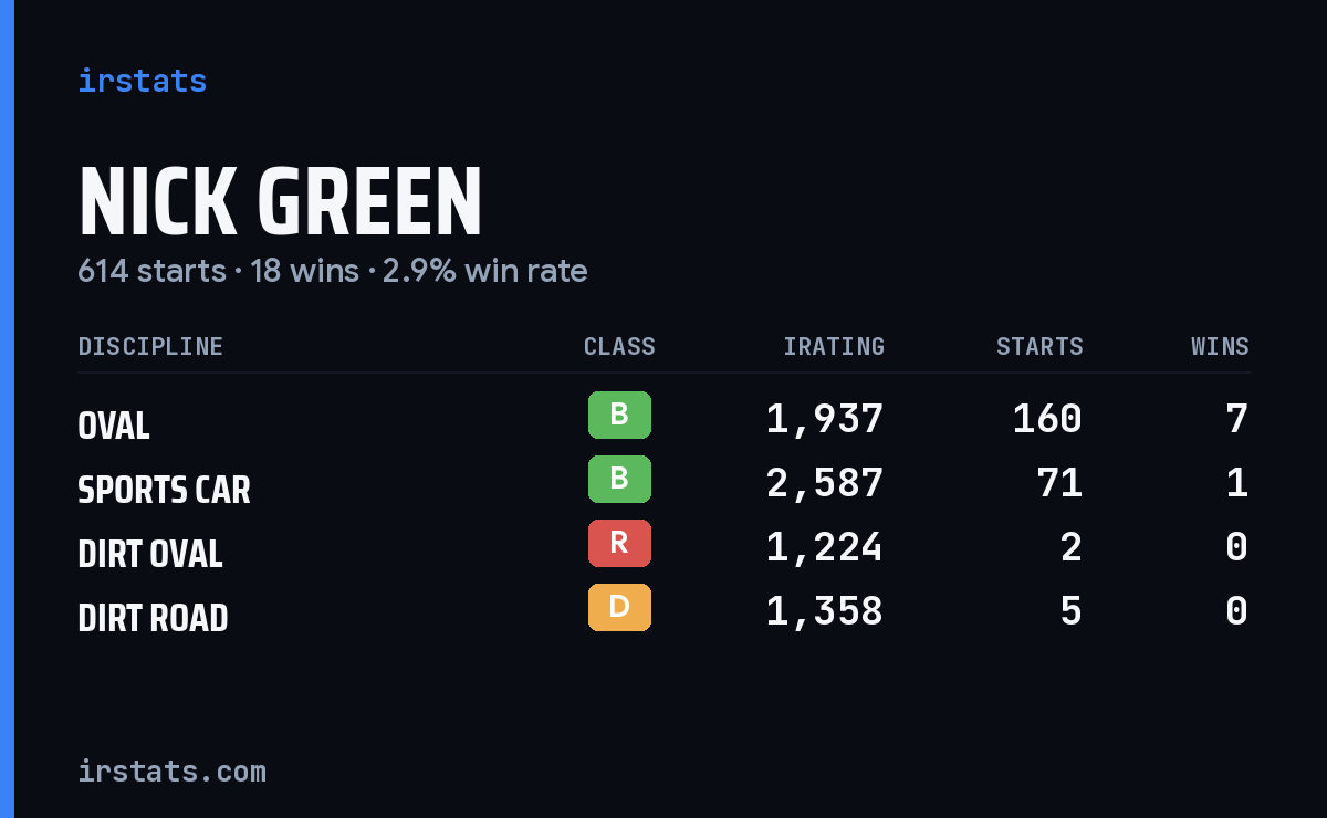 Loading... iRacing stats card