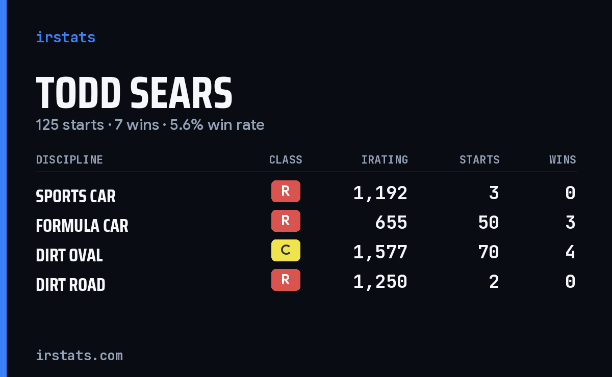 Todd Sears iRacing stats card