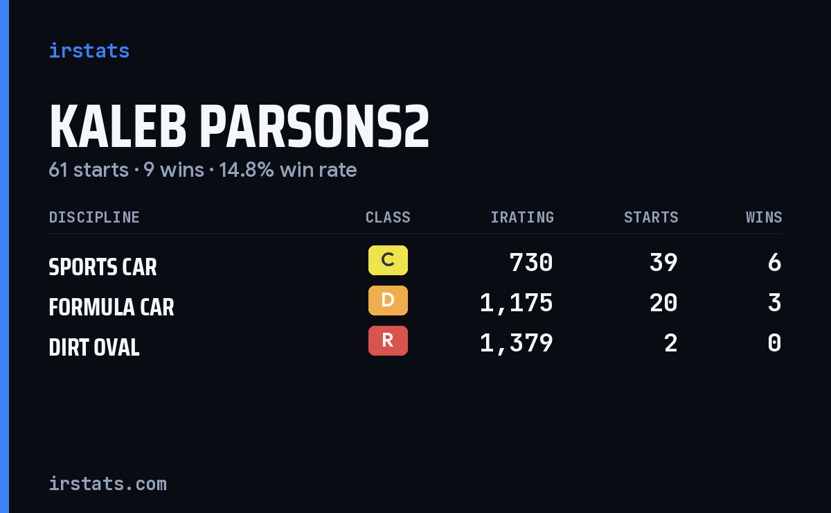 Kaleb Parsons2 iRacing stats card