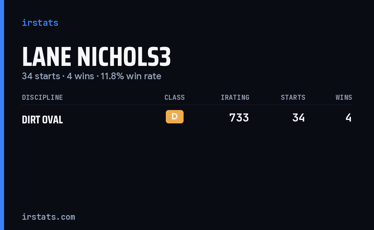 Lane Nichols3 iRacing stats card
