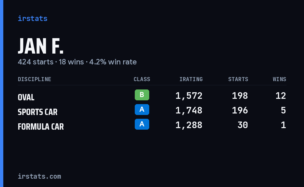 Jan F. iRacing stats card