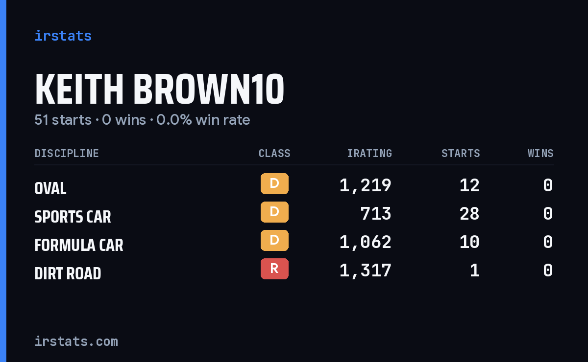Keith Brown10 iRacing stats card