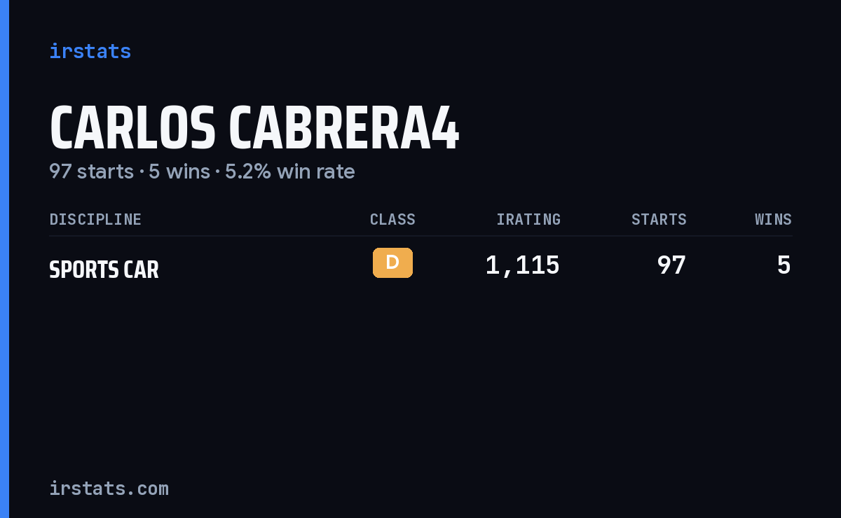 Carlos Cabrera4 iRacing stats card