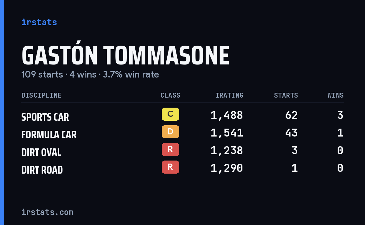 Gastón Tommasone iRacing stats card