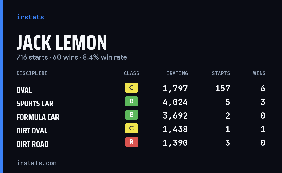 Loading... iRacing stats card