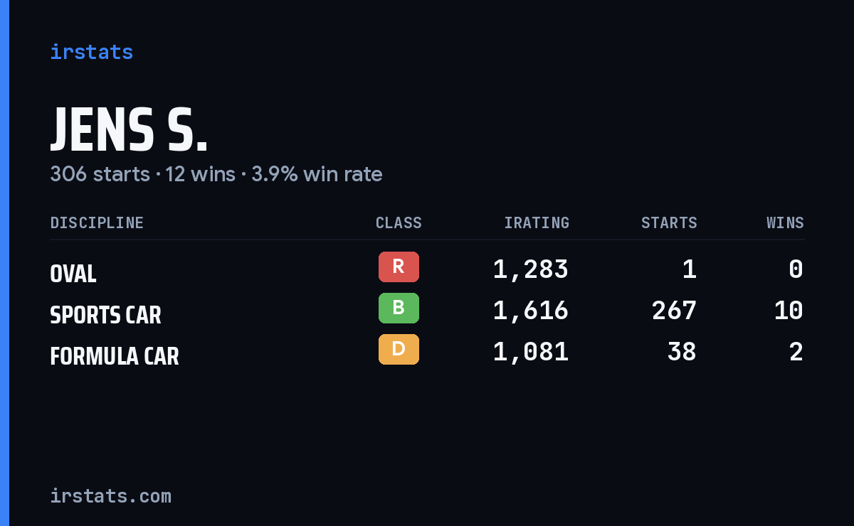 Jens S. iRacing stats card