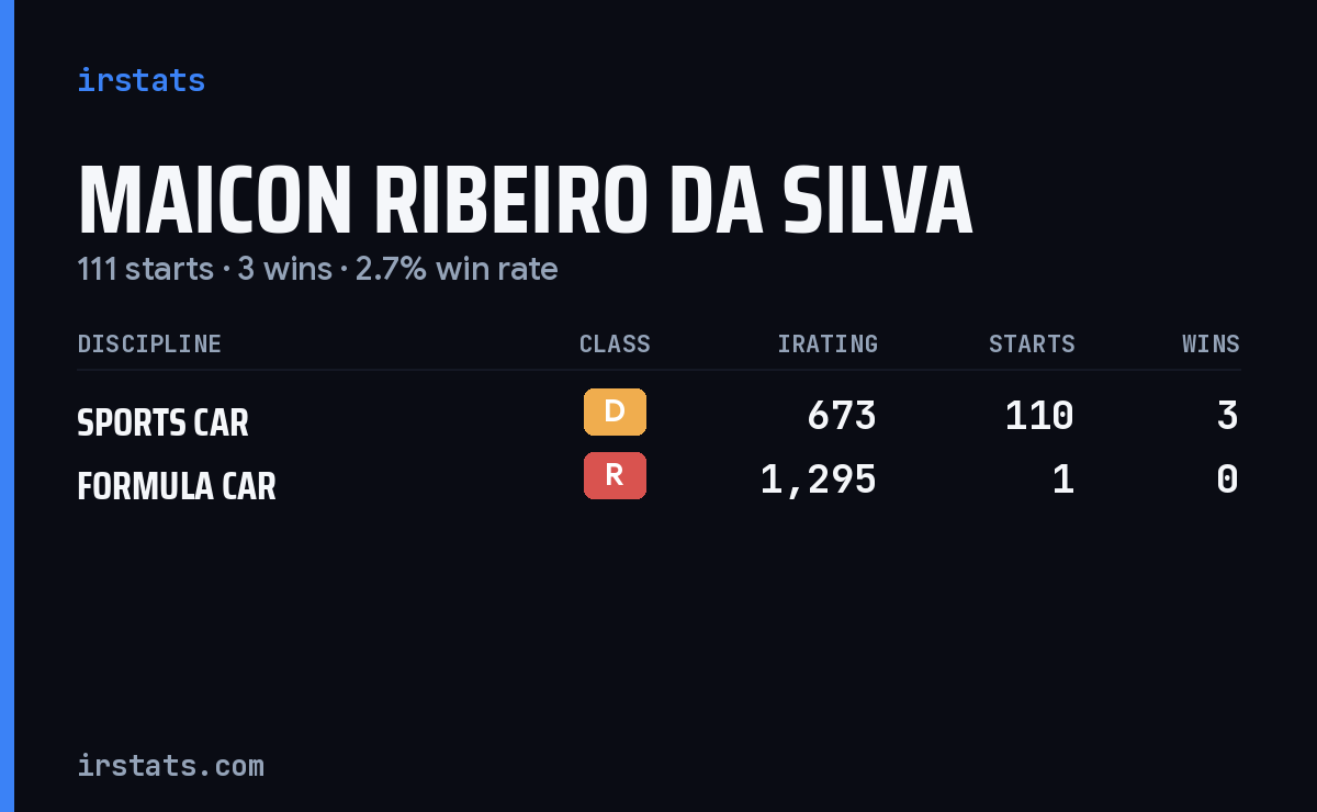 Maicon Ribeiro Da Silva iRacing stats card