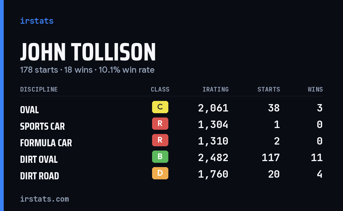 John Tollison iRacing stats card