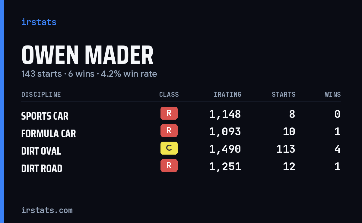 Loading... iRacing stats card