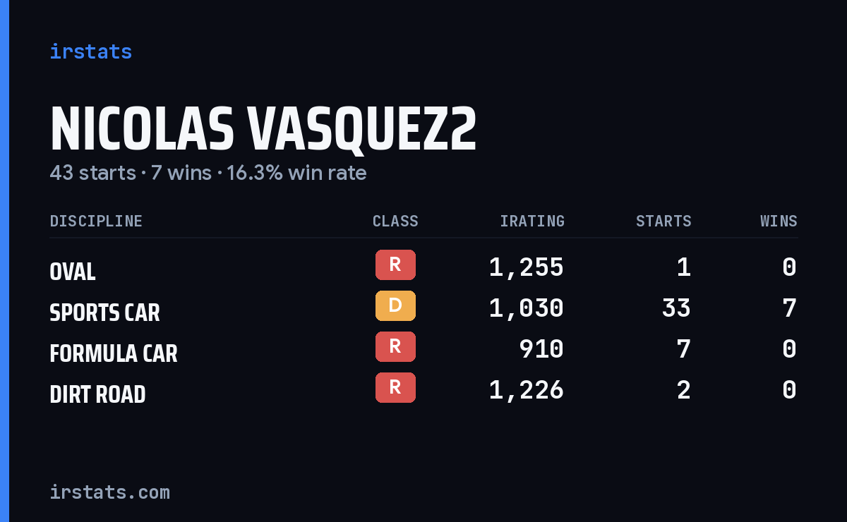 Nicolas Vasquez2 iRacing stats card