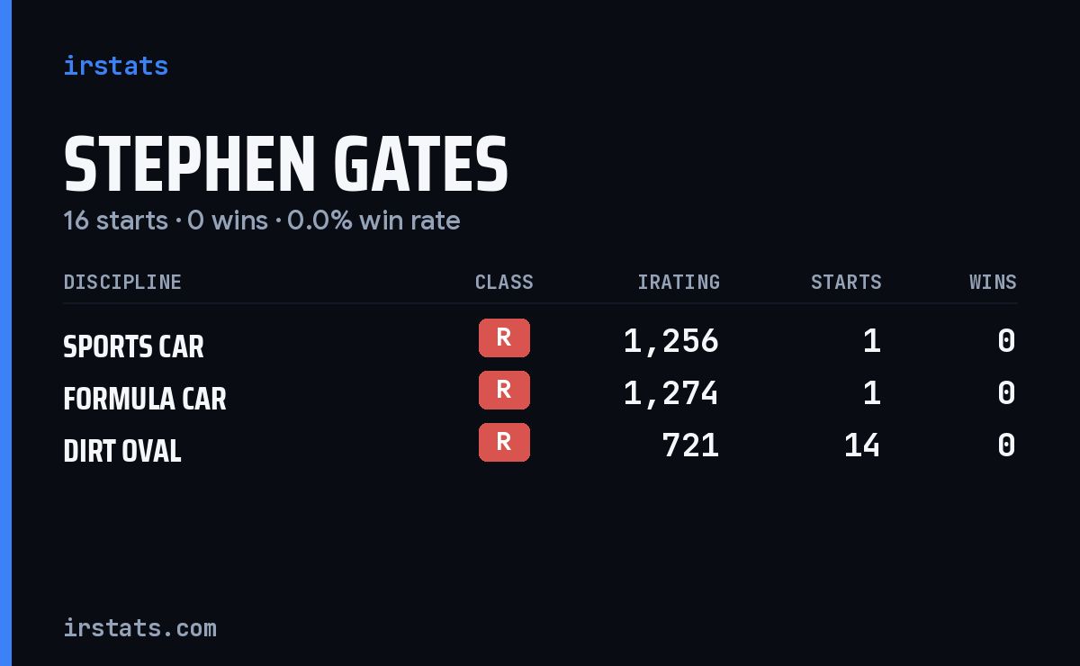Stephen Gates iRacing stats card