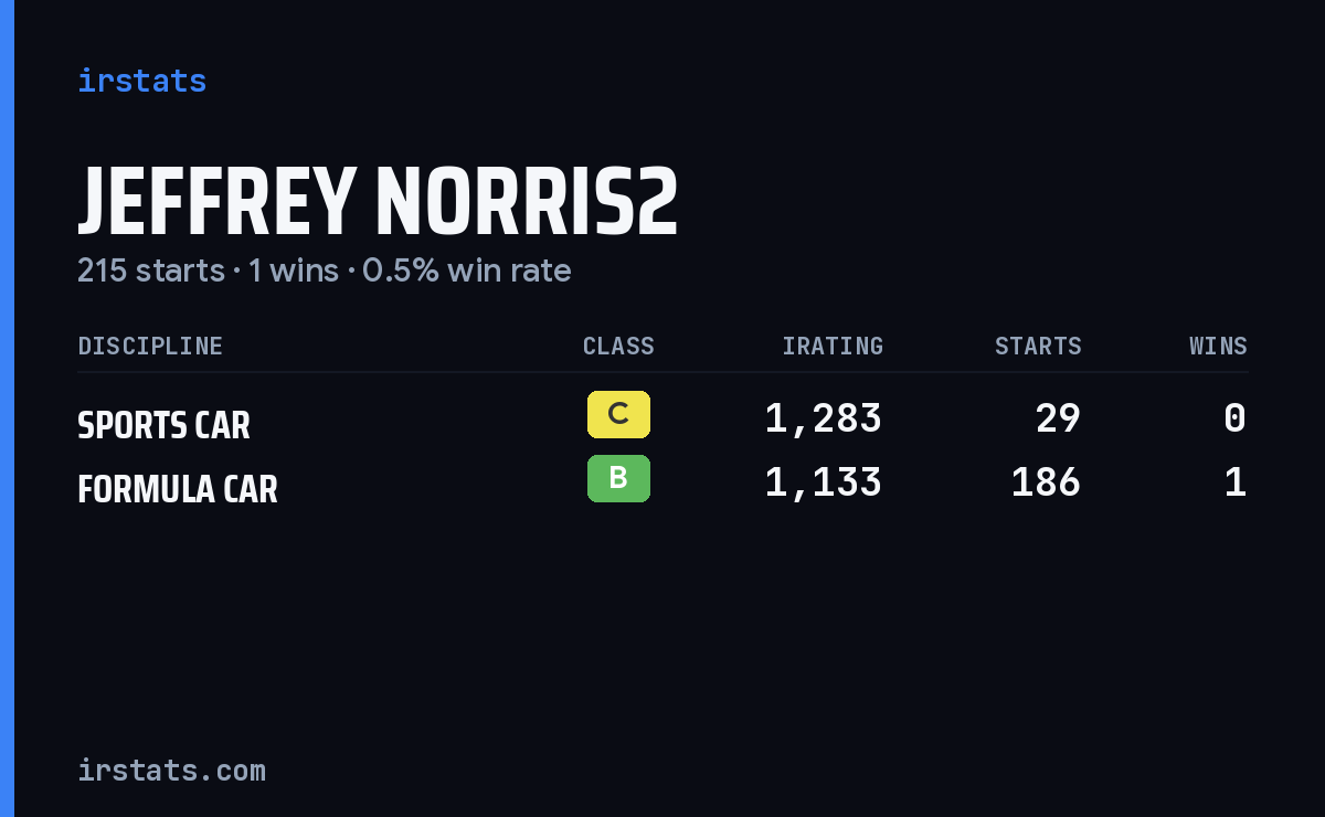 Jeffrey Norris2 iRacing stats card