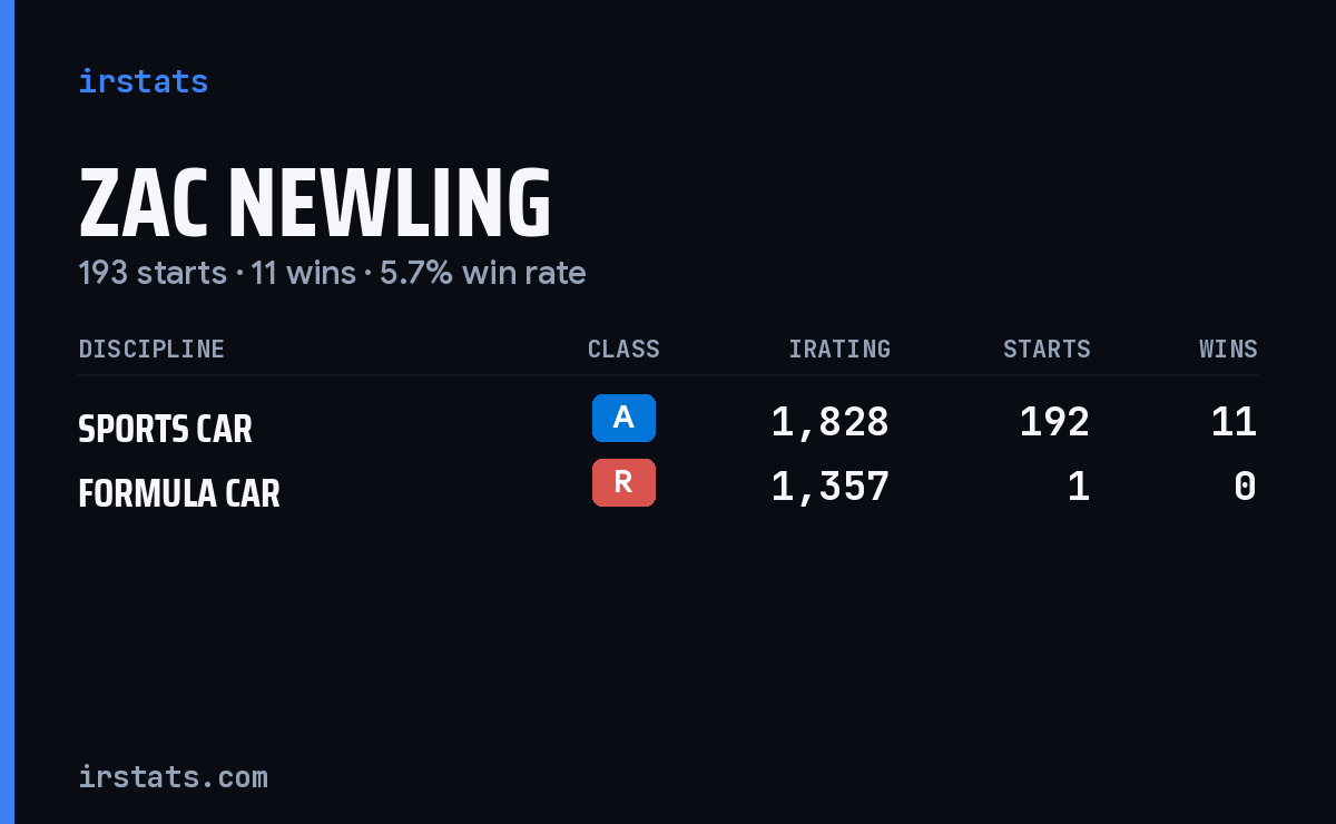 Zac Newling iRacing stats card