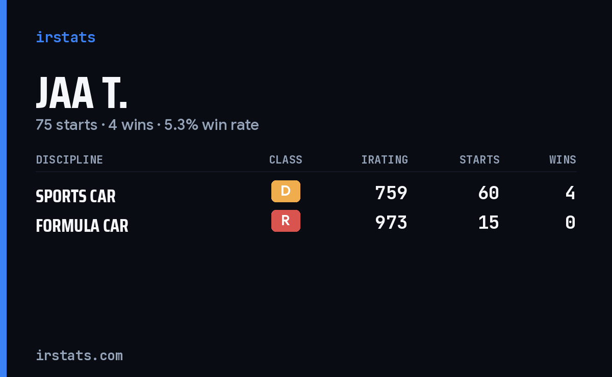 Jaa T. iRacing stats card