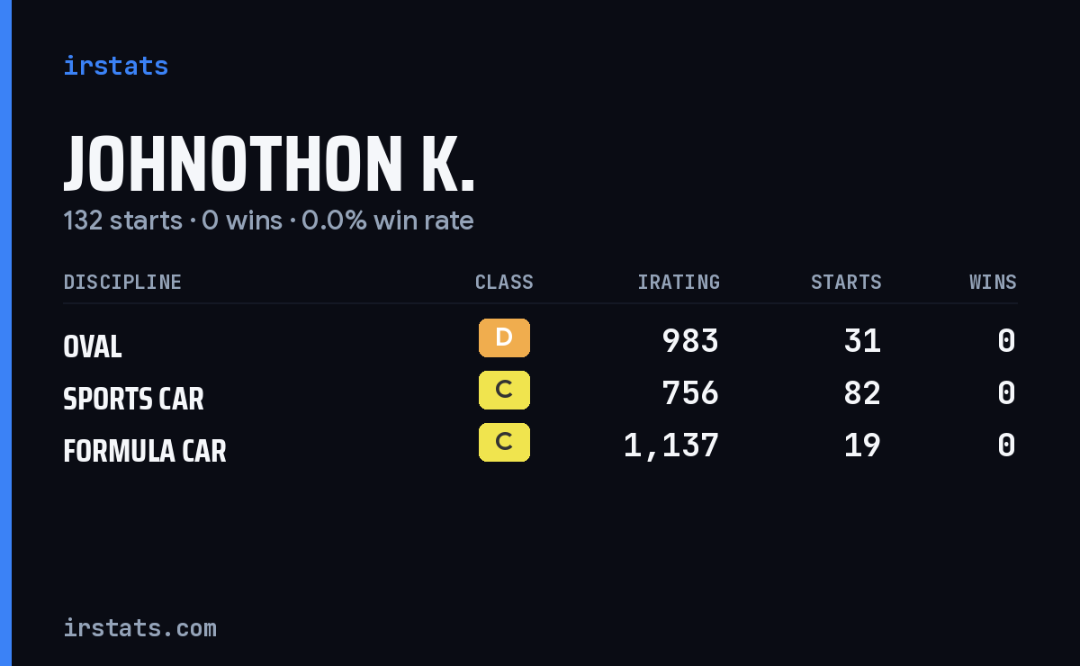 Johnothon K. iRacing stats card