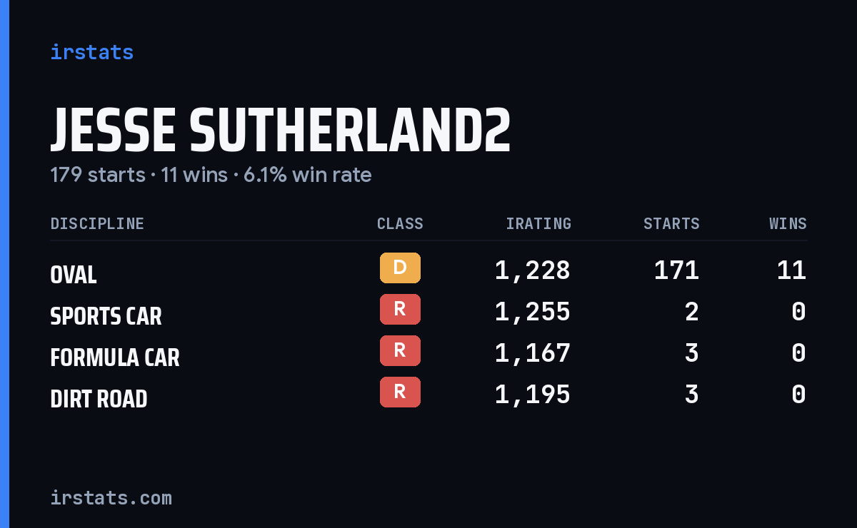 Jesse Sutherland2 iRacing stats card