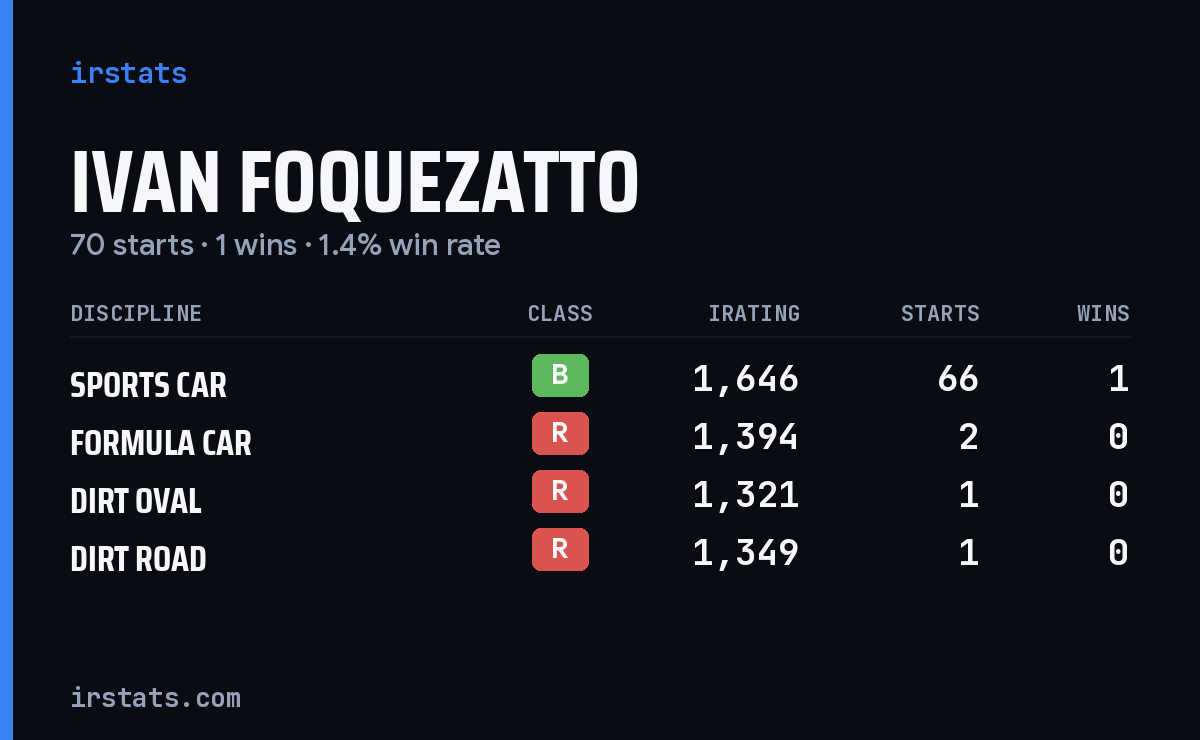 Ivan Foquezatto iRacing stats card
