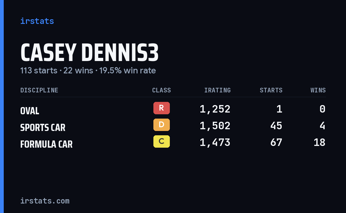Casey Dennis3 iRacing stats card