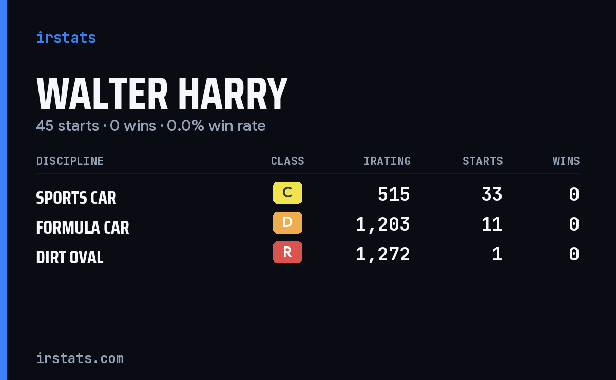 Walter Harry iRacing stats card