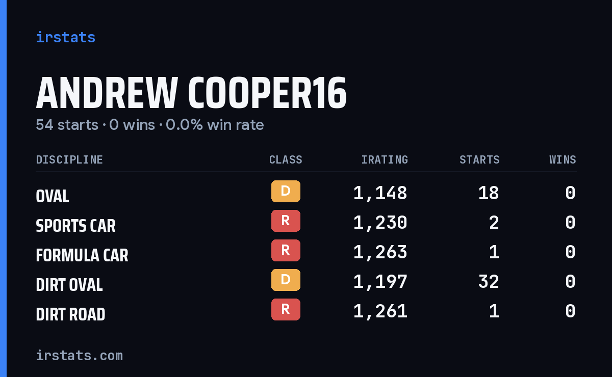 Loading... iRacing stats card