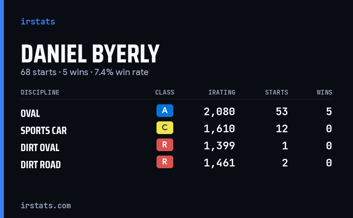 Daniel Byerly iRacing stats card