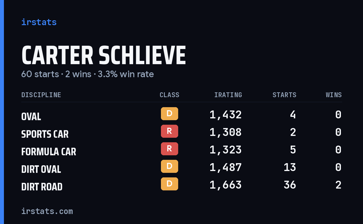 Carter Schlieve iRacing stats card