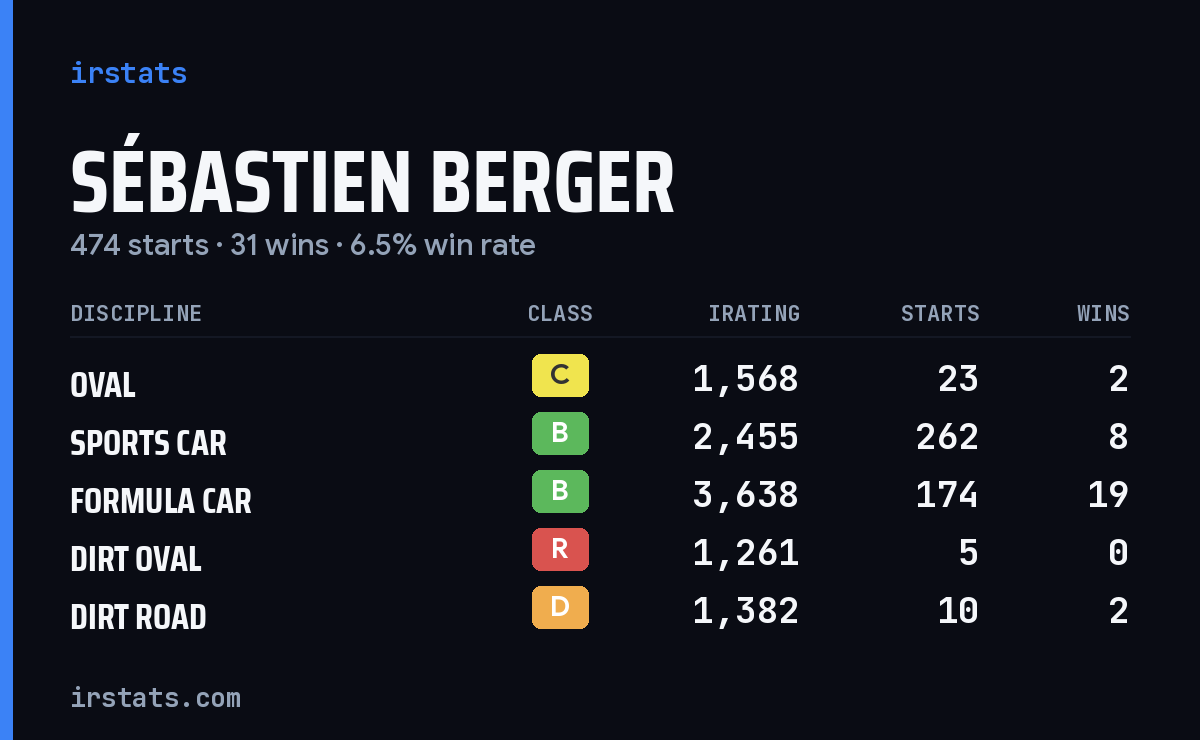 Sébastien Berger iRacing stats card