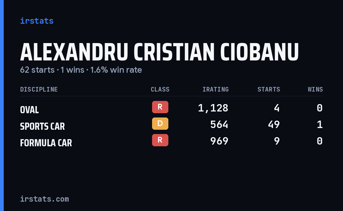 Alexandru Cristian Ciobanu iRacing stats card