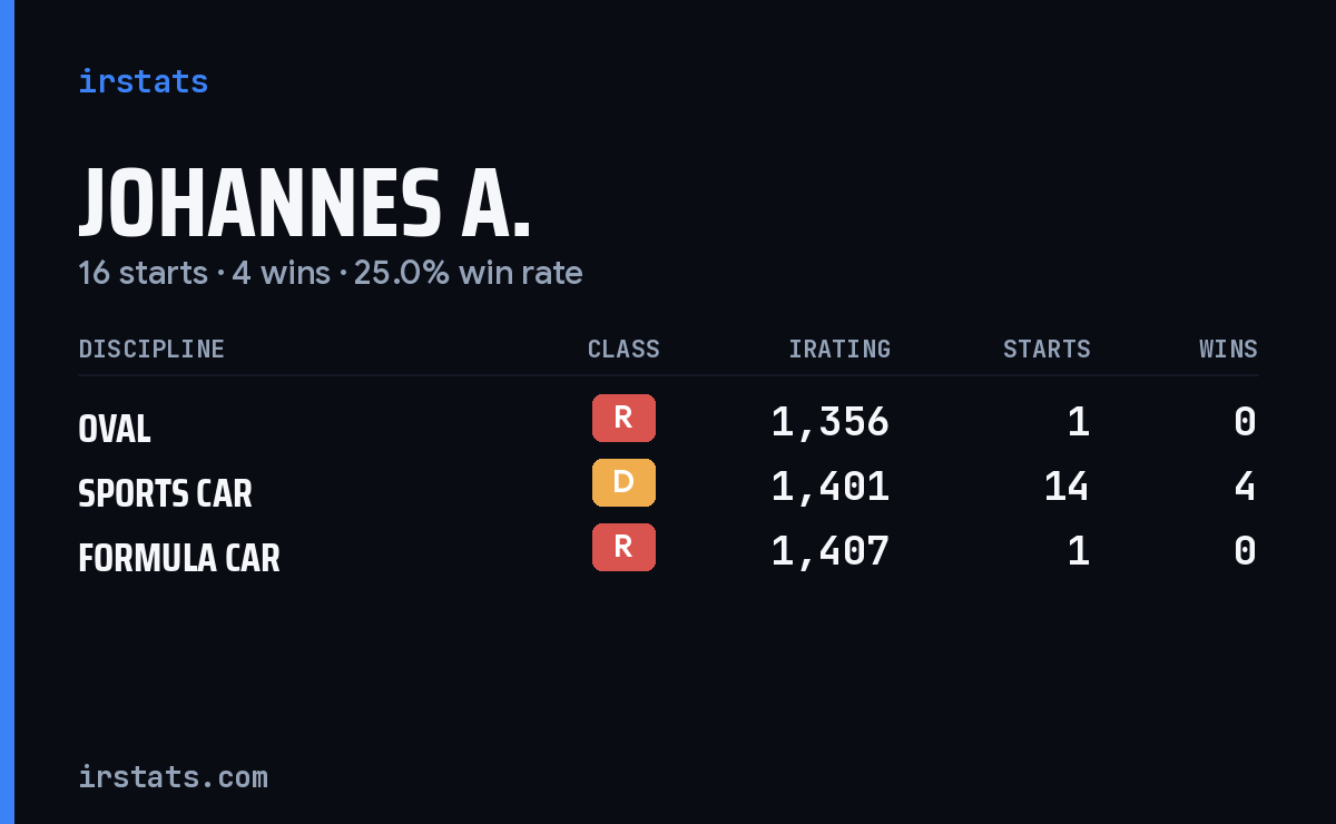 Johannes A. iRacing stats card