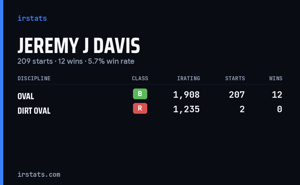 Jeremy J Davis iRacing stats card