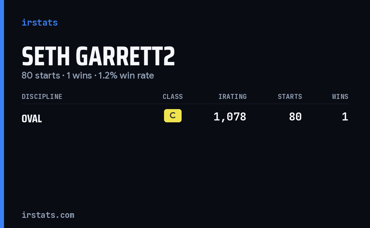 Seth Garrett2 iRacing stats card