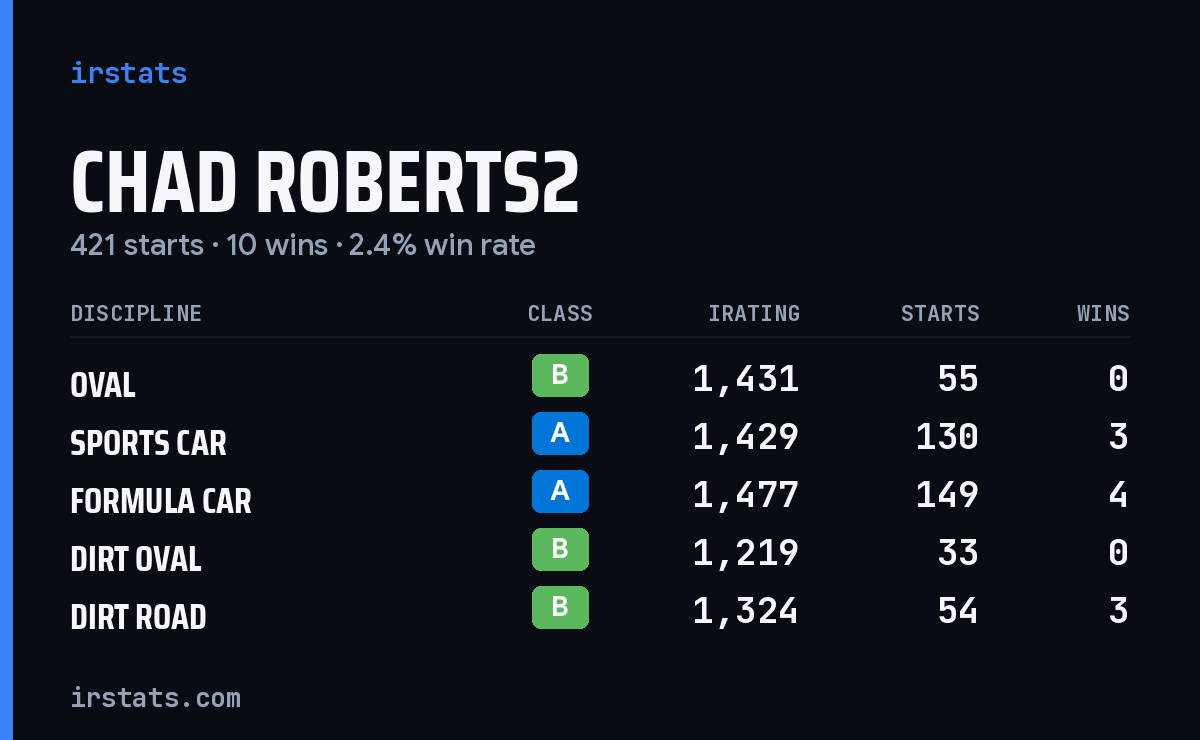 Chad Roberts2 iRacing stats card