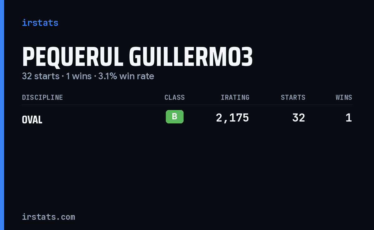 Pequerul Guillermo3 iRacing stats card