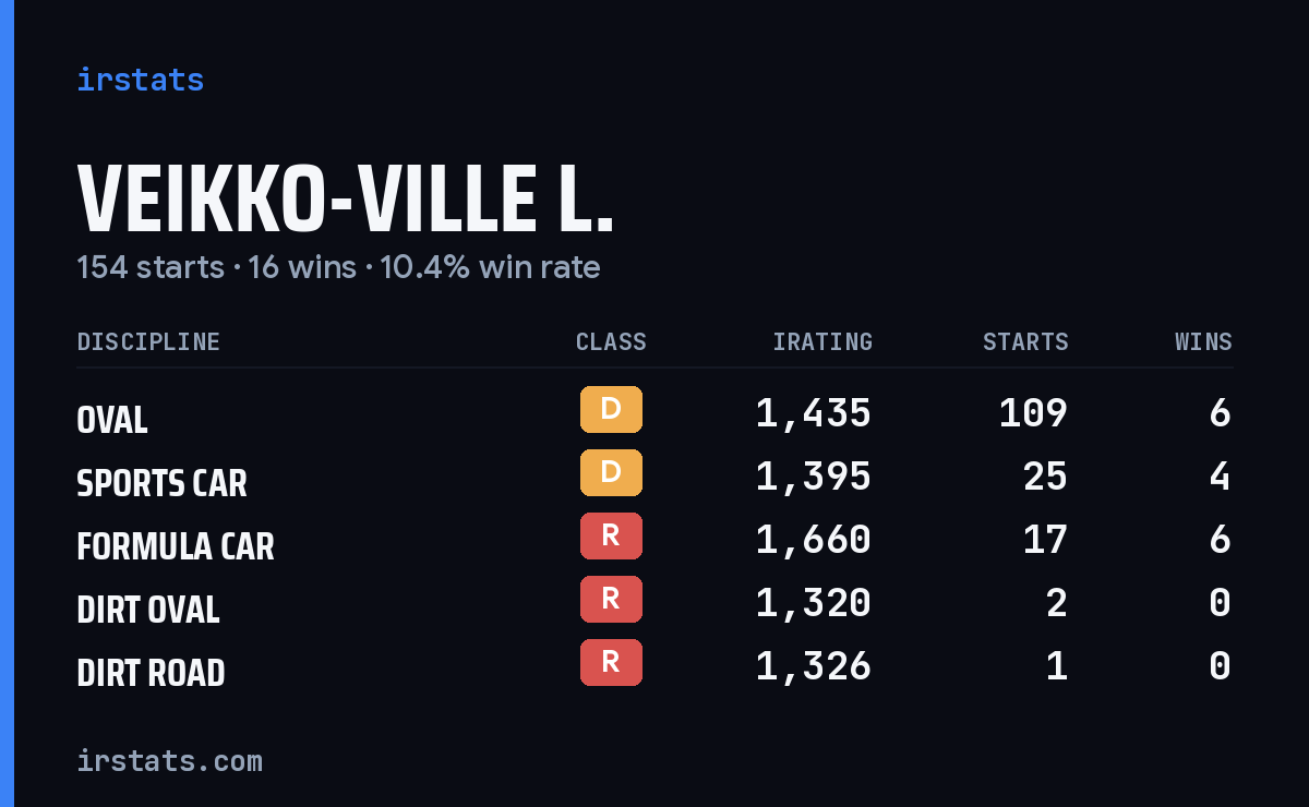 Veikko-Ville L. iRacing stats card