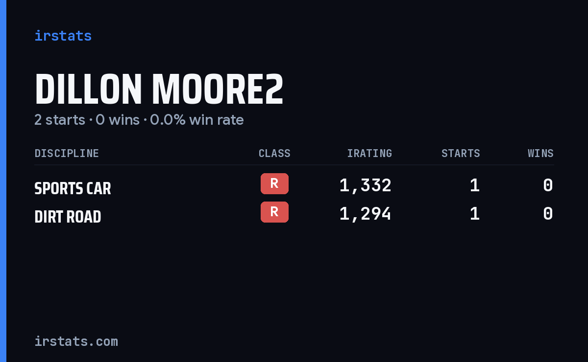 Dillon Moore2 iRacing stats card