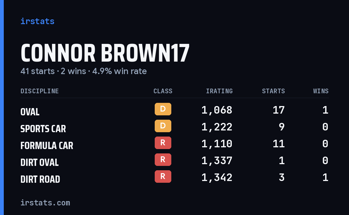 Connor Brown17 iRacing stats card